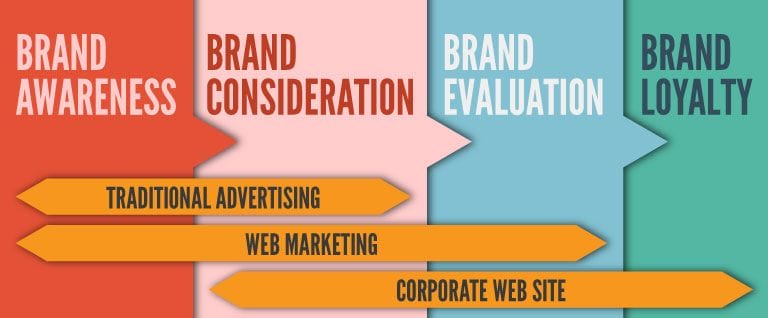 How Your Website Can Increase Your Brand Awareness